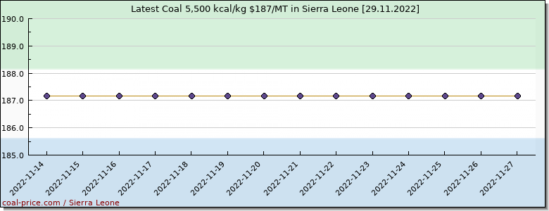 coal price Sierra Leone